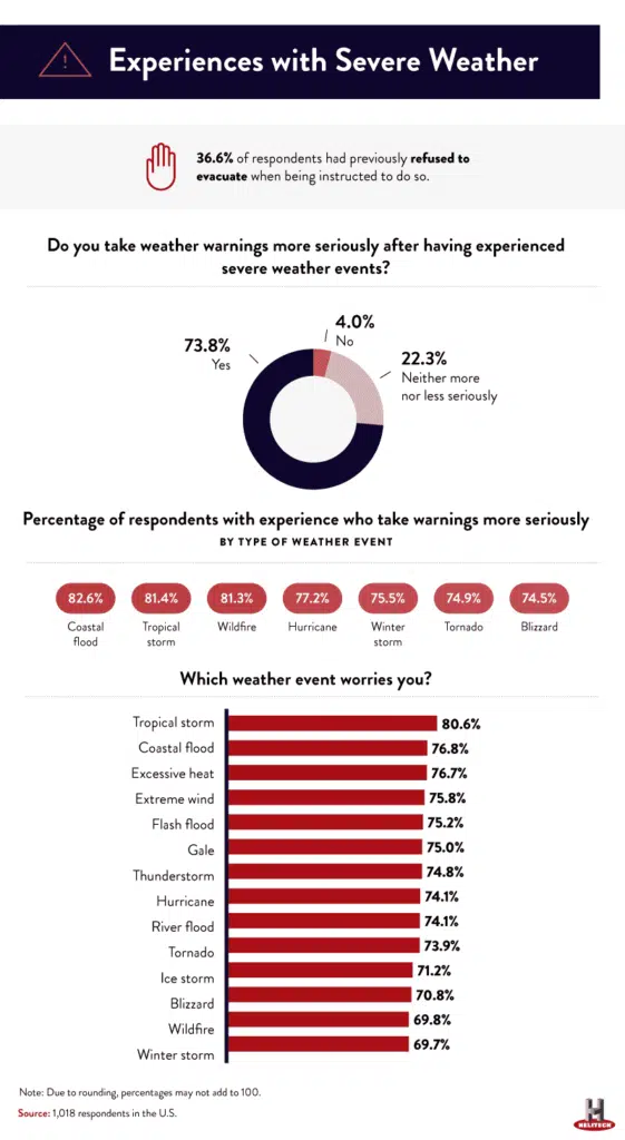 Helitech professional service work for weather advisory